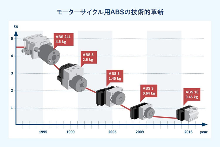 スゴイぞ いまどきのabsは軽量小型 高性能 Bike Life Lab バイク王