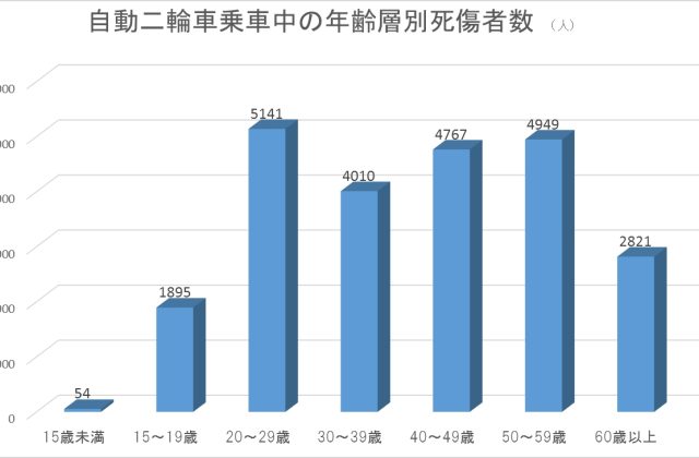 バイク用ドラレコに関する独自調査で判明！高齢世代ほど未導入、事故解決まで17日短縮する効果も